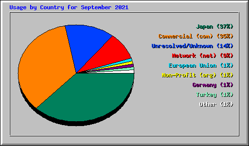 Usage by Country for September 2021