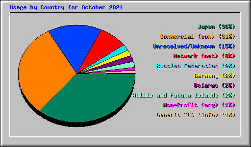 Usage by Country for October 2021