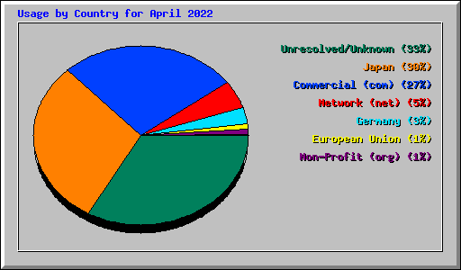 Usage by Country for April 2022