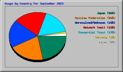 Usage by Country for September 2022