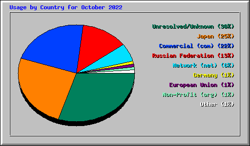 Usage by Country for October 2022