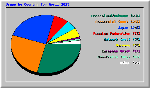 Usage by Country for April 2023