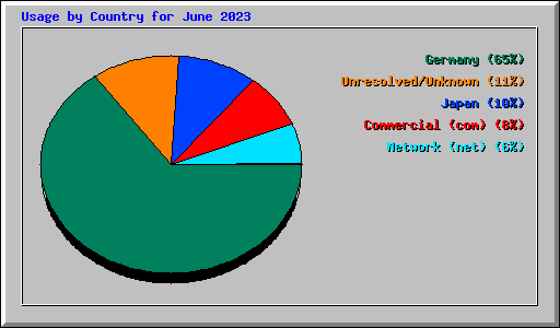 Usage by Country for June 2023