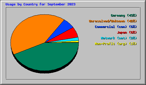Usage by Country for September 2023