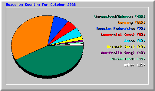 Usage by Country for October 2023