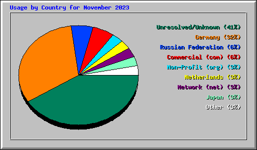 Usage by Country for November 2023