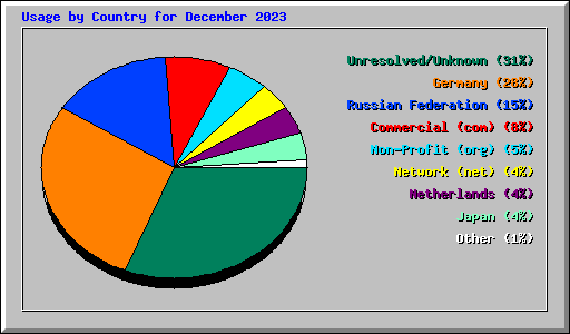 Usage by Country for December 2023