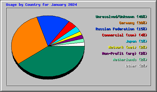 Usage by Country for January 2024