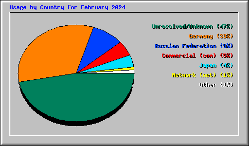 Usage by Country for February 2024