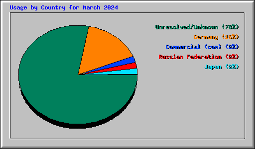 Usage by Country for March 2024