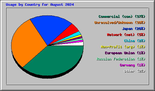 Usage by Country for August 2024