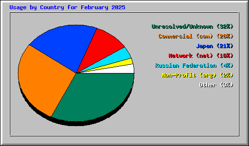 Usage by Country for February 2025