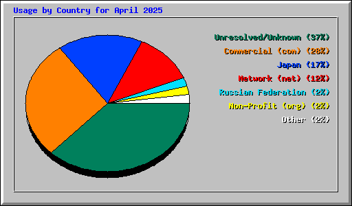 Usage by Country for April 2025