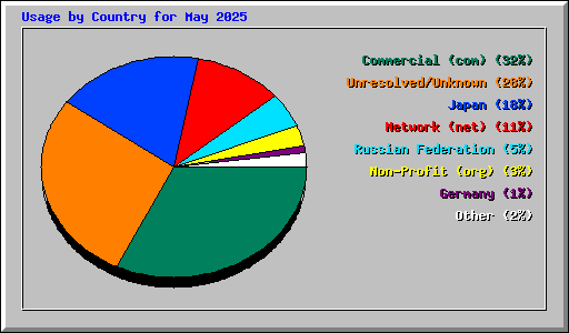 Usage by Country for May 2025