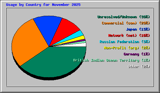Usage by Country for November 2025
