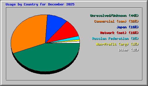 Usage by Country for December 2025