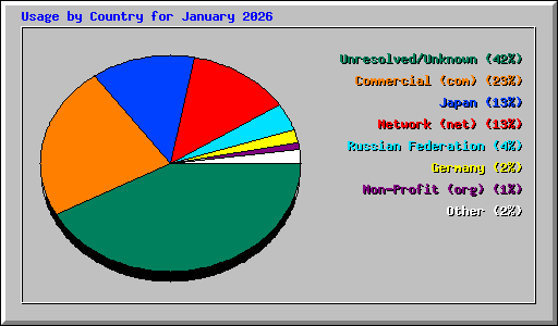 Usage by Country for January 2026
