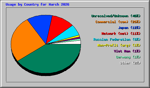 Usage by Country for March 2026