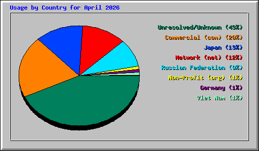 Usage by Country for April 2026