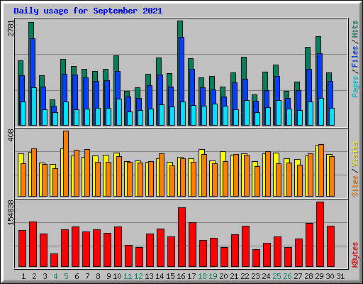 Daily usage for September 2021