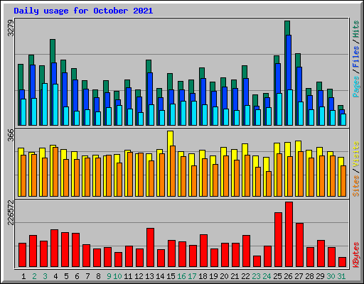 Daily usage for October 2021