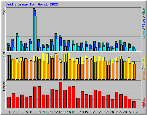 Daily usage for April 2022
