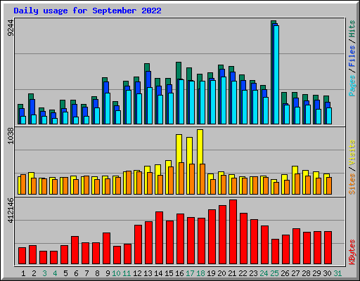 Daily usage for September 2022