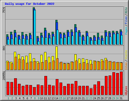 Daily usage for October 2022
