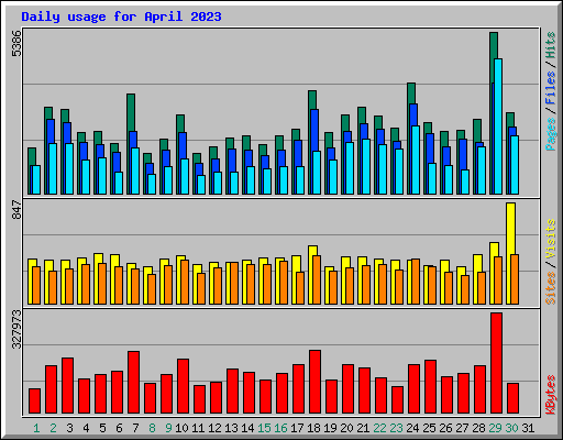 Daily usage for April 2023