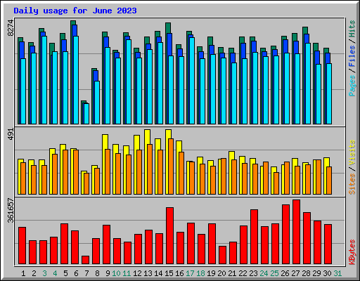 Daily usage for June 2023