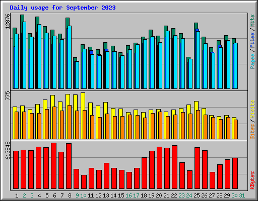 Daily usage for September 2023