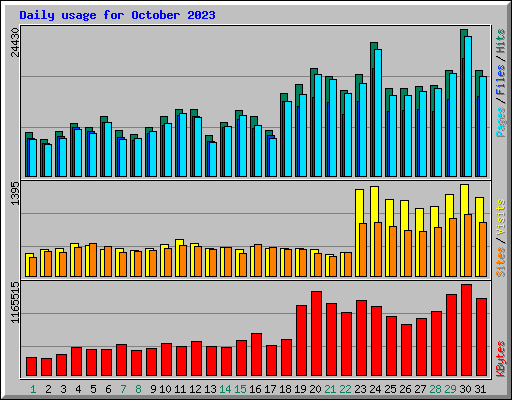 Daily usage for October 2023