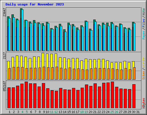 Daily usage for November 2023