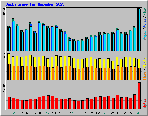 Daily usage for December 2023