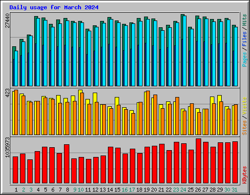 Daily usage for March 2024