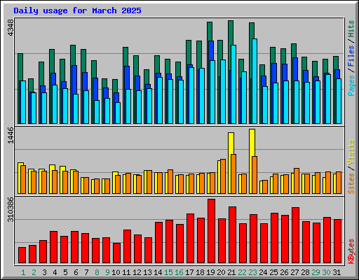 Daily usage for March 2025