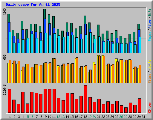 Daily usage for April 2025