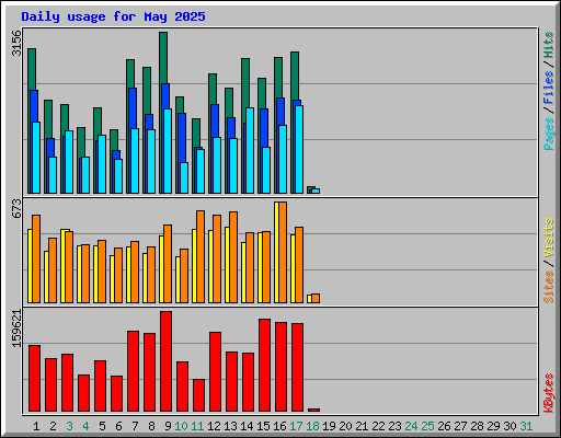 Daily usage for May 2025