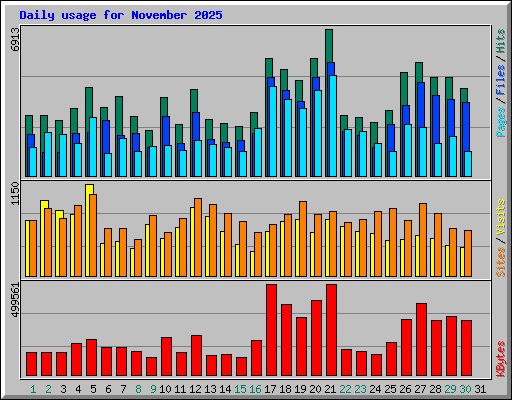 Daily usage for November 2025