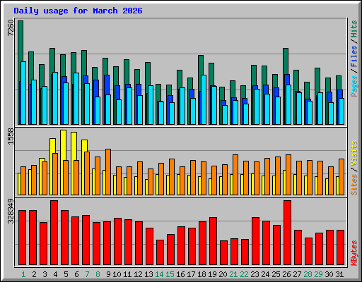 Daily usage for March 2026