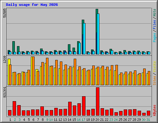 Daily usage for May 2026