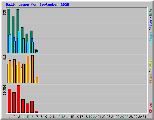 Daily usage for September 2026