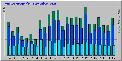 Hourly usage for September 2021
