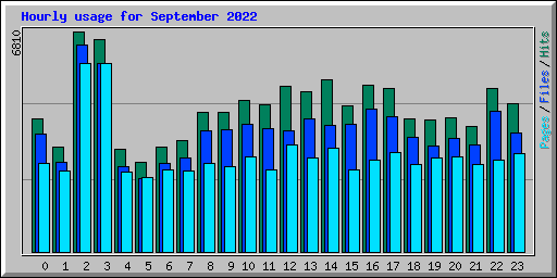 Hourly usage for September 2022