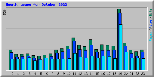 Hourly usage for October 2022