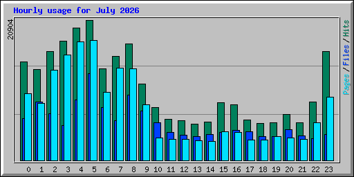 Hourly usage for July 2026
